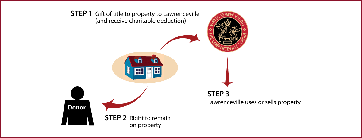 Gift of Personal Residence or Farm with Retained Life Estate Thumbnail