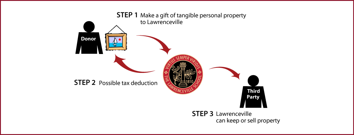 Tangible Personal Property Diagram. Description of image is listed below.