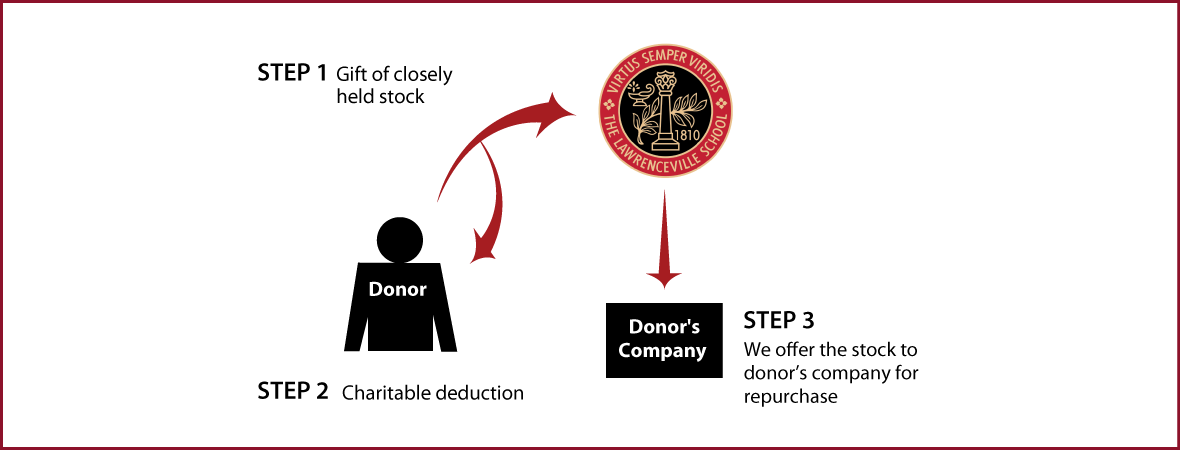 Closely Held Business Stock Diagram. Description of image is listed below.