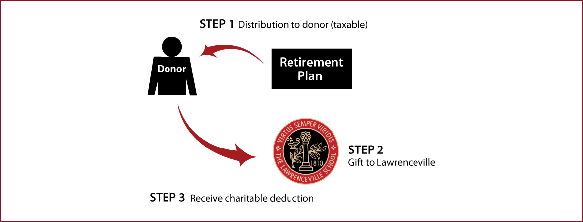 Gifts from Retirement Plans During Life Thumbnail